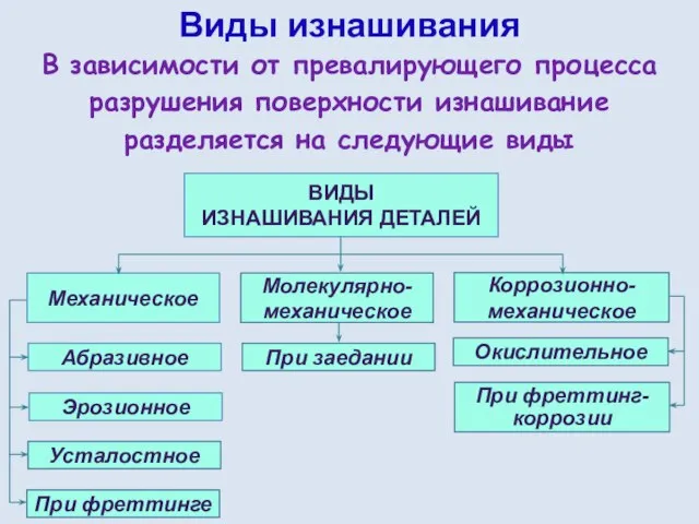 Виды изнашивания В зависимости от превалирующего процесса разрушения поверхности изнашивание разделяется на следующие виды