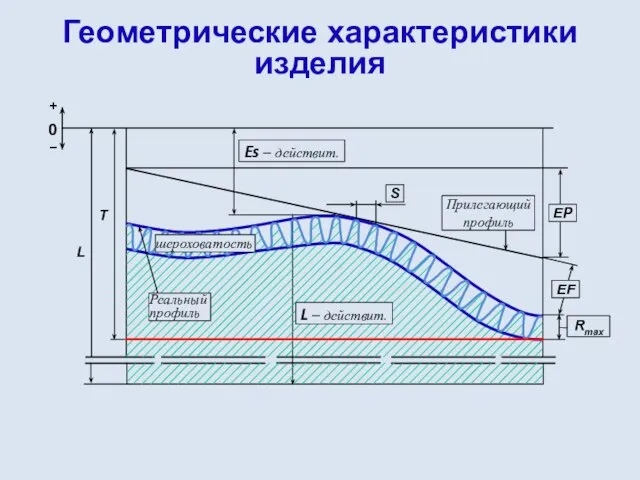 Геометрические характеристики изделия