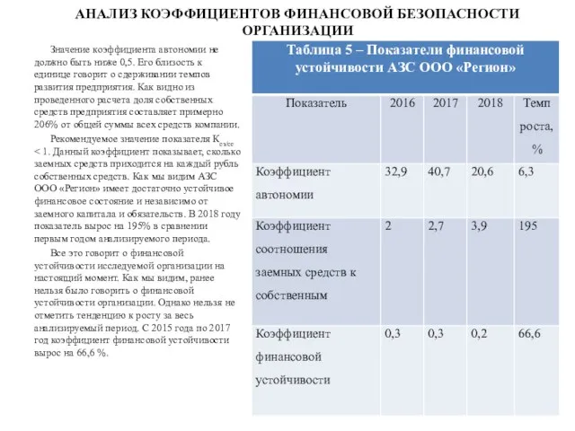 АНАЛИЗ КОЭФФИЦИЕНТОВ ФИНАНСОВОЙ БЕЗОПАСНОСТИ ОРГАНИЗАЦИИ Значение коэффициента автономии не должно быть