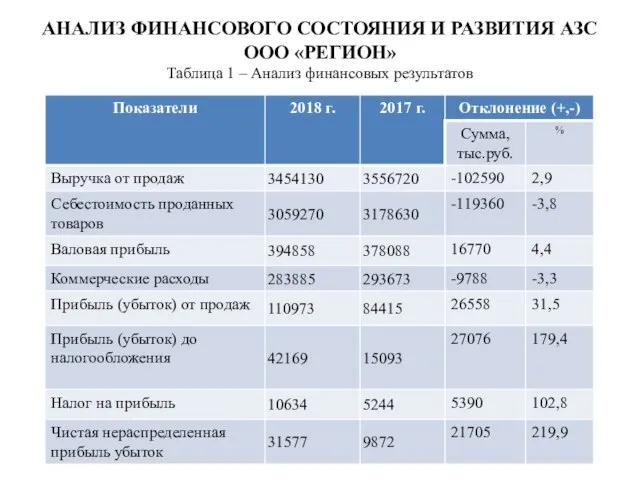 АНАЛИЗ ФИНАНСОВОГО СОСТОЯНИЯ И РАЗВИТИЯ АЗС ООО «РЕГИОН» Таблица 1 – Анализ финансовых результатов