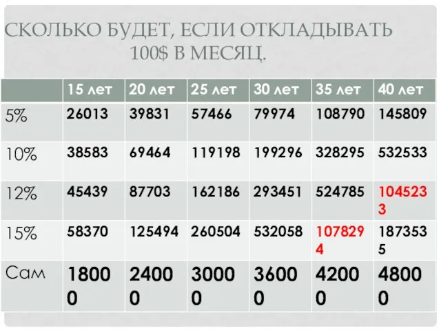 СКОЛЬКО БУДЕТ, ЕСЛИ ОТКЛАДЫВАТЬ 100$ В МЕСЯЦ.