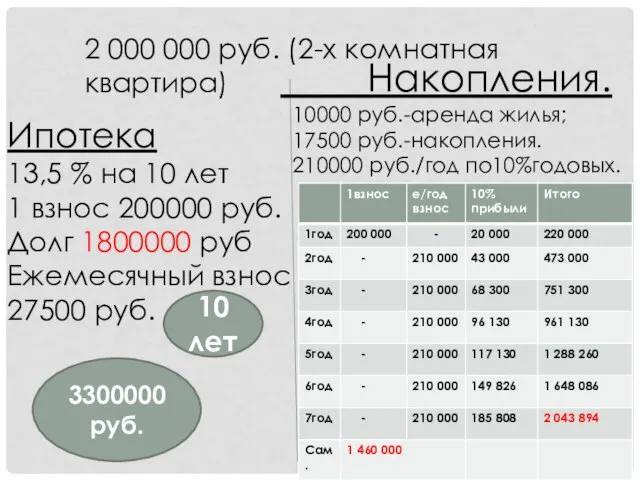 2 000 000 руб. (2-х комнатная квартира) Ипотека 13,5 % на