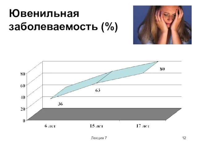 Лекция 7 Ювенильная заболеваемость (%)