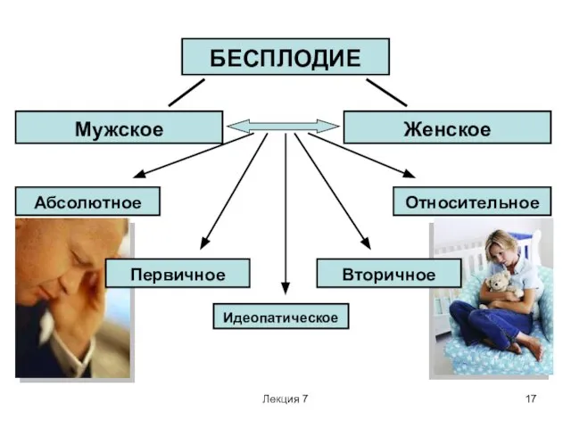 Лекция 7 БЕСПЛОДИЕ Мужское Женское Абсолютное Относительное Первичное Вторичное Идеопатическое