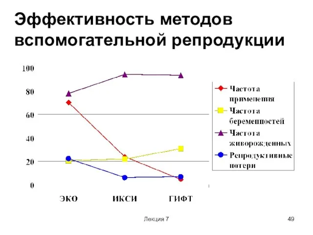 Лекция 7 Эффективность методов вспомогательной репродукции