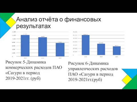 Анализ отчёта о финансовых результатах Рисунок 5-Динамика коммерческих расходов ПАО «Сатурн