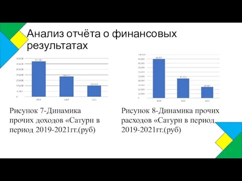 Анализ отчёта о финансовых результатах Рисунок 7-Динамика прочих доходов «Сатурн в