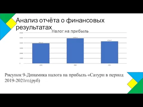 Анализ отчёта о финансовых результатах Рисунок 9-Динамика налога на прибыль «Сатурн в период 2019-2021гг.(руб)