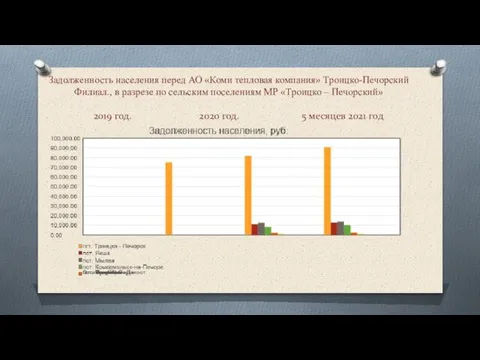 Задолженность населения перед АО «Коми тепловая компания» Троицко-Печорский Филиал., в разрезе