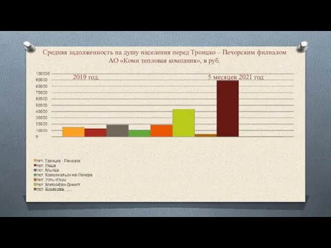 Средняя задолженность на душу населения перед Троицко – Печорским филиалом АО