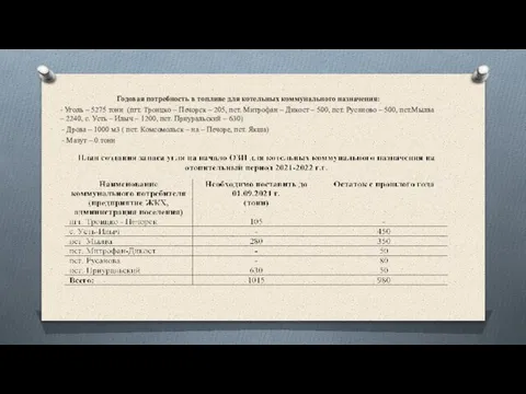 Годовая потребность в топливе для котельных коммунального назначения: - Уголь –