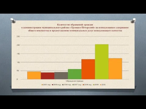 Количество обращений граждан в администрацию муниципального района «Троицко-Печорский» на ненадлежащее содержание