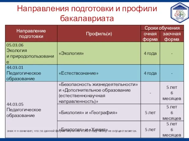 Направления подготовки и профили бакалавриата знак «-» означает, что по данной