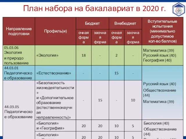 План набора на бакалавриат в 2020 г.