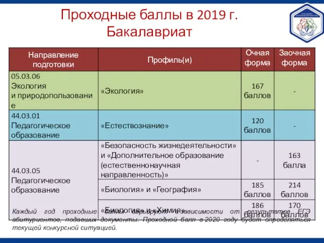 Проходные баллы в 2019 г. Бакалавриат Каждый год проходные баллы варьируют