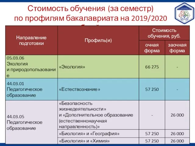 Стоимость обучения (за семестр) по профилям бакалавриата на 2019/2020 учебный год