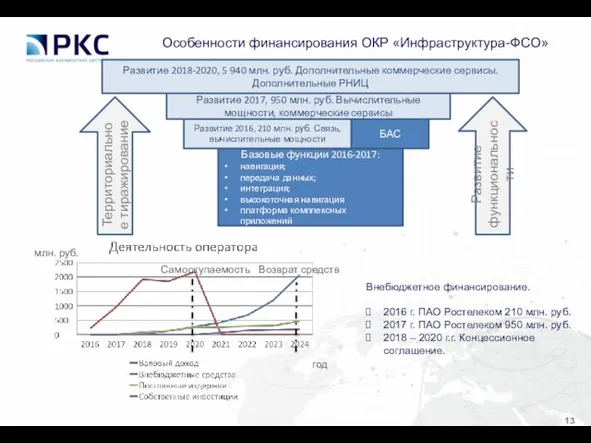 Особенности финансирования ОКР «Инфраструктура-ФСО» Базовые функции 2016-2017: навигация; передача данных; интеграция;