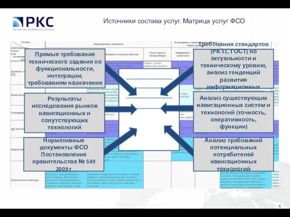 Источники состава услуг. Матрица услуг ФСО Результаты исследования рынков навигационных и