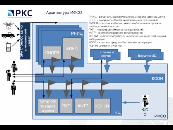 Архитектура ИФСО ИФСО НЦ КСОИ Внешние ИС РНИЦ ПКП Контент и