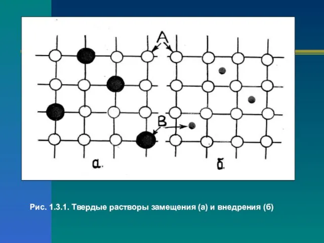 Рис. 1.3.1. Твердые растворы замещения (а) и внедрения (б)