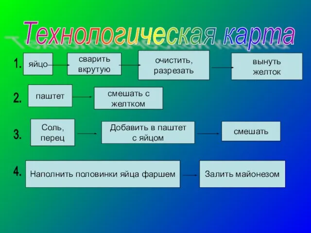 Технологическая карта яйцо сварить вкрутую очистить, разрезать паштет смешать с желтком