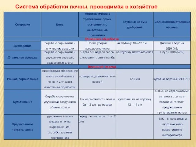 Система обработки почвы, проводимая в хозяйстве