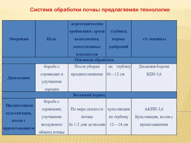 Система обработки почвы предлагаемая технология