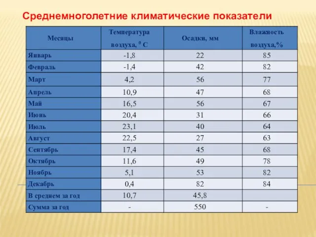 Среднемноголетние климатические показатели