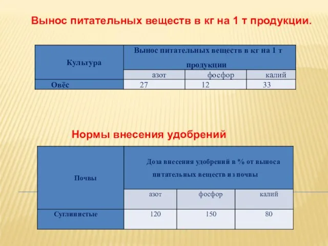 Вынос питательных веществ в кг на 1 т продукции. Нормы внесения удобрений