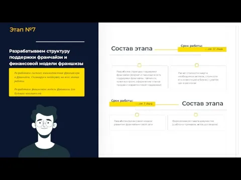Разрабатываем структуру поддержки франчайзи и финансовой модели франшизы Этап №7 Разработаем