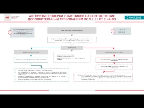 С 01.07.2019 АЛГОРИТМ ПРОВЕРКИ УЧАСТНИКОВ НА СООТВЕТСТВИЕ ДОПОЛНИТЕЛЬНЫМ ТРЕБОВАНИЯМ ПО Ч.2,