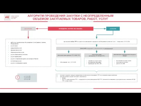 АЛГОРИТМ ПРОВЕДЕНИЯ ЗАКУПКИ С НЕОПРЕДЕЛЕННЫМ ОБЪЕМОМ ЗАКУПАЕМЫХ ТОВАРОВ, РАБОТ, УСЛУГ ПРОВЕДЕНИЕ