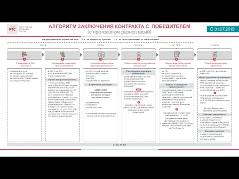 АЛГОРИТМ ЗАКЛЮЧЕНИЯ КОНТРАКТА С ПОБЕДИТЕЛЕМ (с протоколом разногласий) подведения итогов (эл.