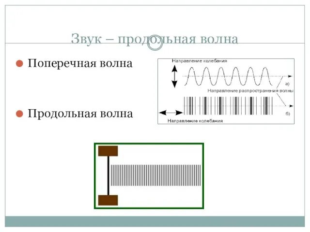 Звук – продольная волна Поперечная волна Продольная волна