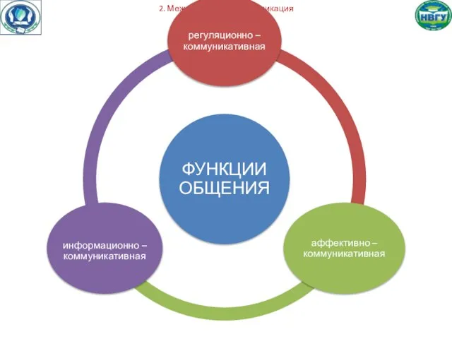 2. Межличностная коммуникация