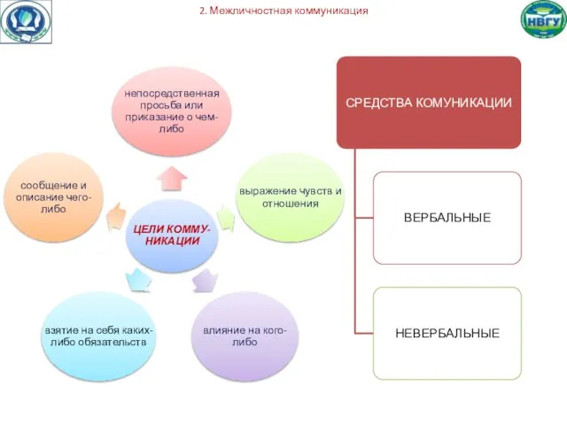 2. Межличностная коммуникация