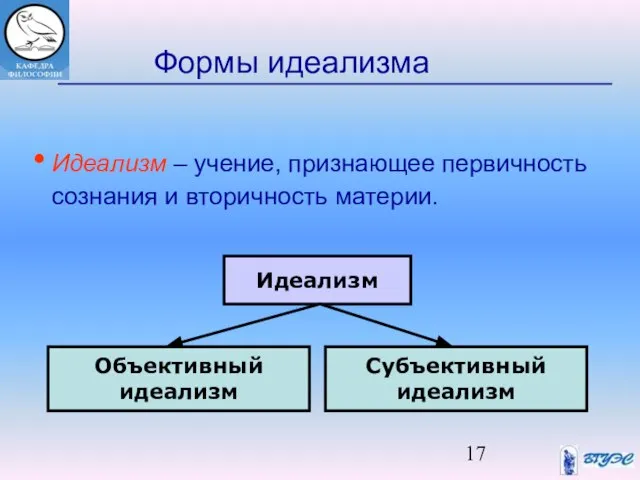 Формы идеализма Идеализм – учение, признающее первичность сознания и вторичность материи. Идеализм Объективный идеализм Субъективный идеализм