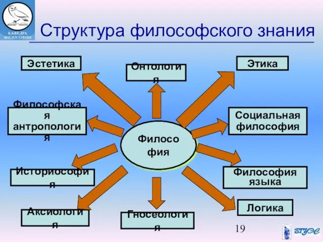 Структура философского знания Философия Онтология Гносеология Эстетика Этика Историософия Логика Социальная