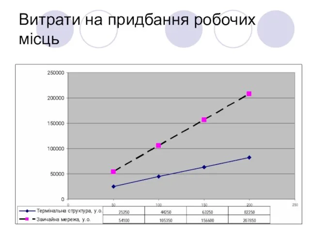 Витрати на придбання робочих місць