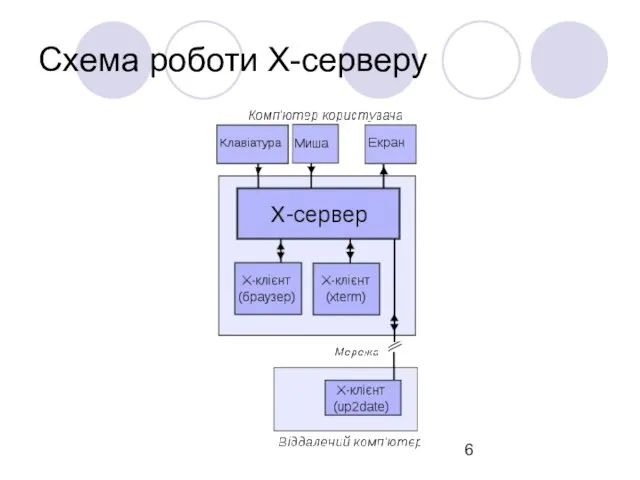 Схема роботи X-серверу