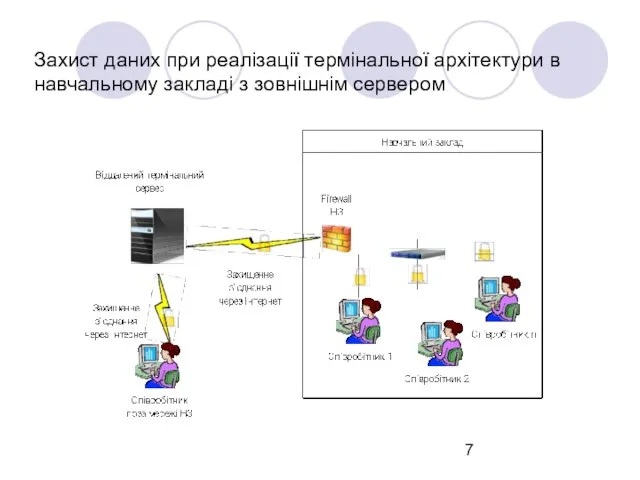 Захист даних при реалізації термінальної архітектури в навчальному закладі з зовнішнім сервером