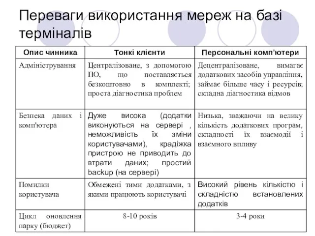 Переваги використання мереж на базі терміналів