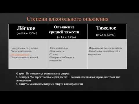 Степени алкогольного опьянения С трех ‰ появляется возможность смерти С четырех