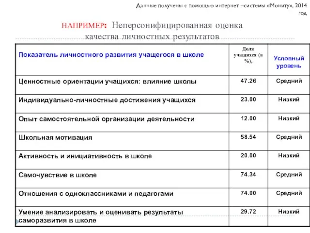 Качество результата НАПРИМЕР: Неперсонифицированная оценка качества личностных результатов Данные получены с