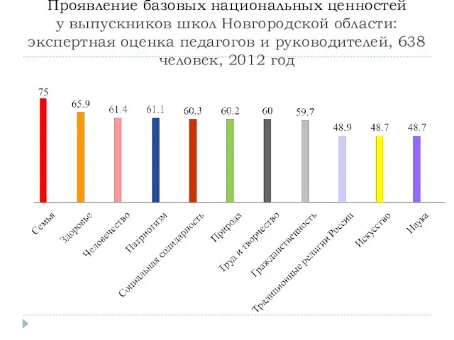 Проявление базовых национальных ценностей у выпускников школ Новгородской области: экспертная оценка