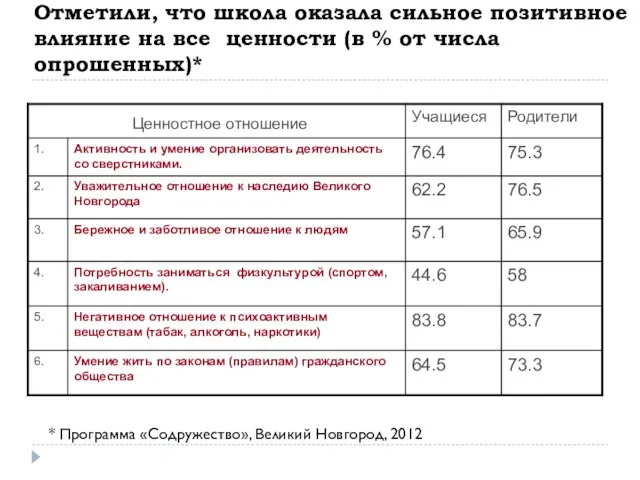 Отметили, что школа оказала сильное позитивное влияние на все ценности (в