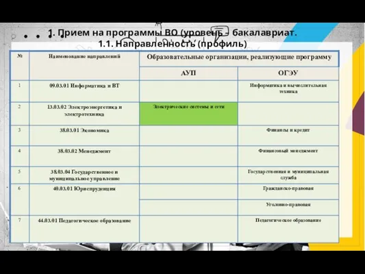 1. Прием на программы ВО (уровень – бакалавриат. 1.1. Направленность (профиль)