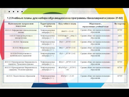 1.2 Учебные планы для набора обучающихся на программы бакалавриата (сезон 21-02)