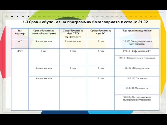 1.3 Сроки обучения на программах бакалавриата в сезоне 21-02