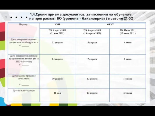 1.4.Сроки приема документов, зачисления на обучение на программы ВО (уровень – бакалавриат) в сезоне 21-02